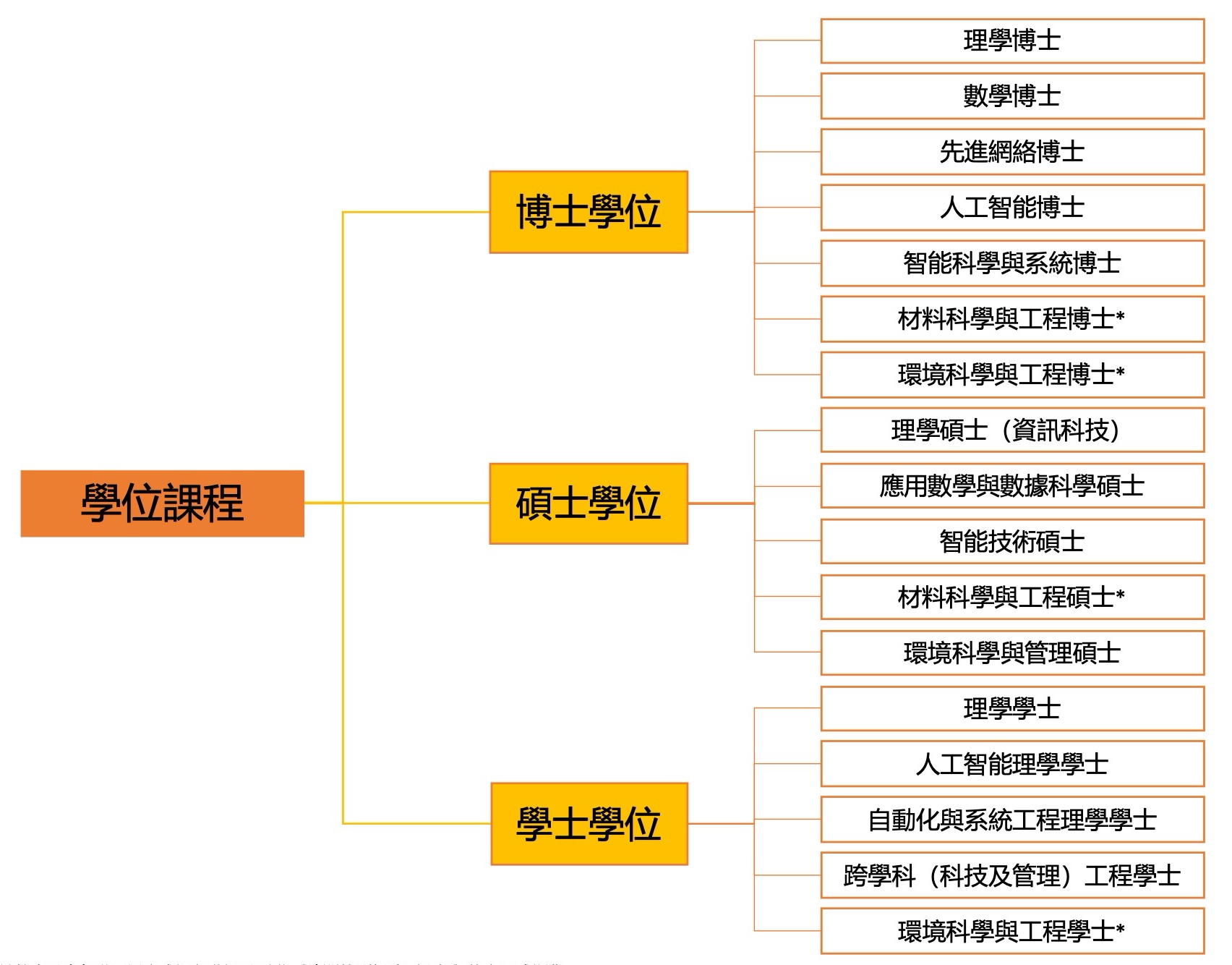 創新工程學院課程